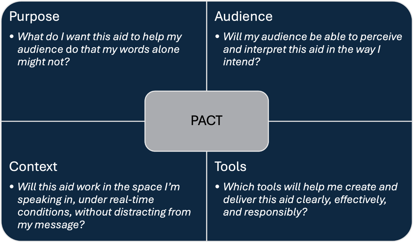 PACT framework graphic with four labeled quadrants: Purpose, Audience, Context, and Tools.