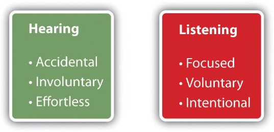 Green box for hearing (accidental, involuntary, effortless); red box for listening (focused, voluntary, intentional).