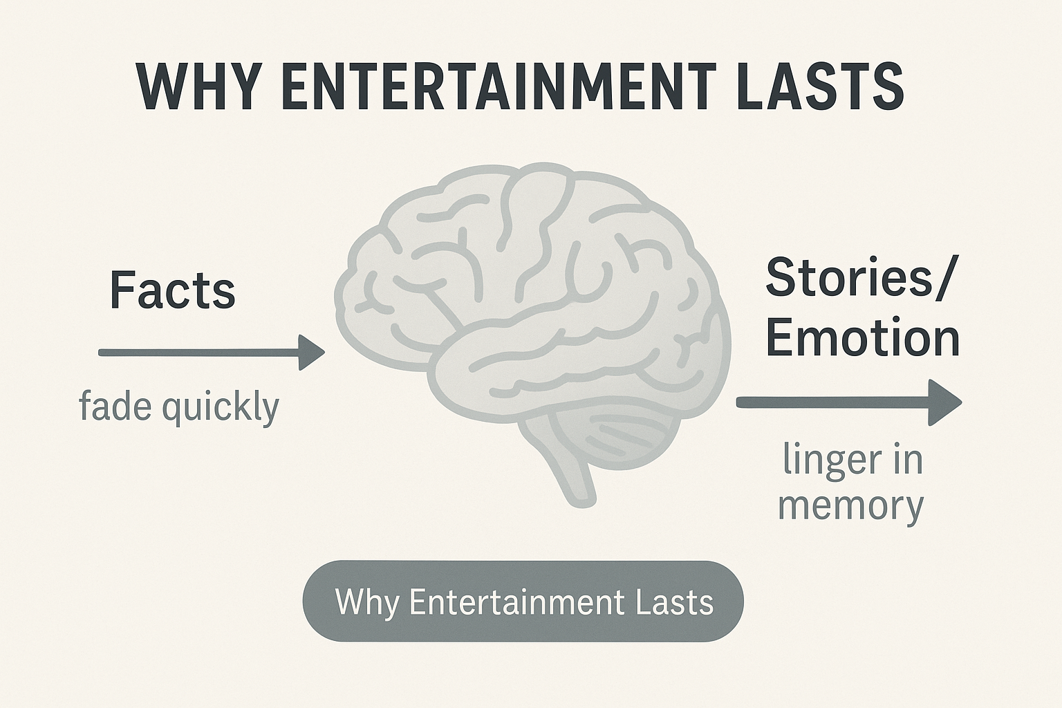 Brain diagram showing facts fade quickly but stories and emotion linger in memory.