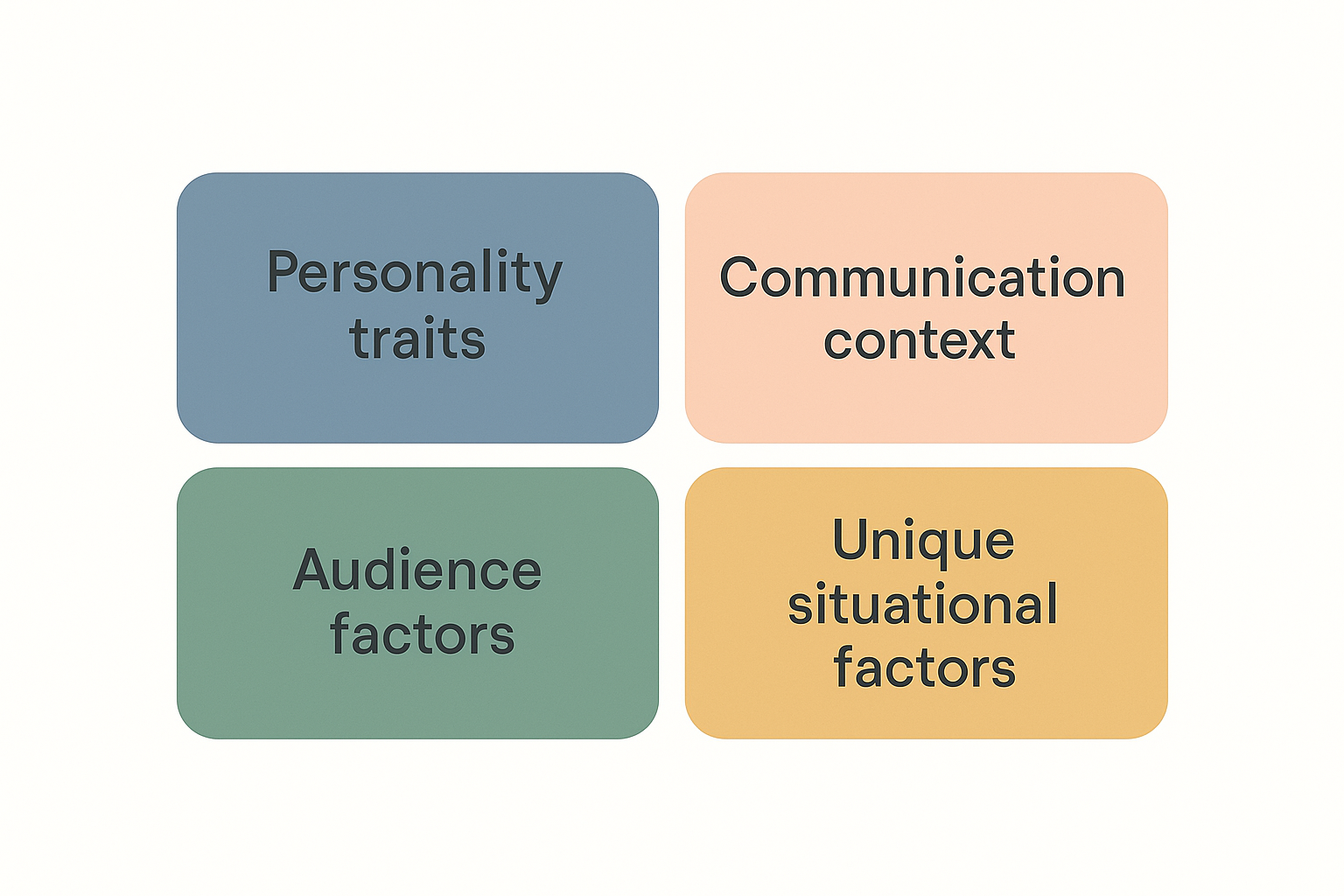 Four colored boxes labeled: personality traits, communication context, audience factors, and unique situational factors.