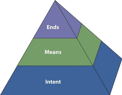 3D pyramid labeled with ethical layers: Intent at the base, Means in the middle, and Ends at the top.