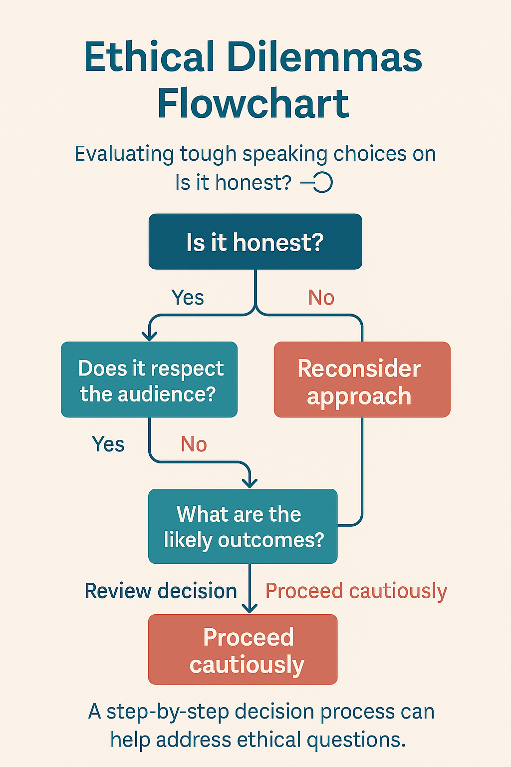 Flowchart titled "Ethical Dilemmas Flowchart" outlines ethical decision steps regarding honesty, audience respect, and outcomes.