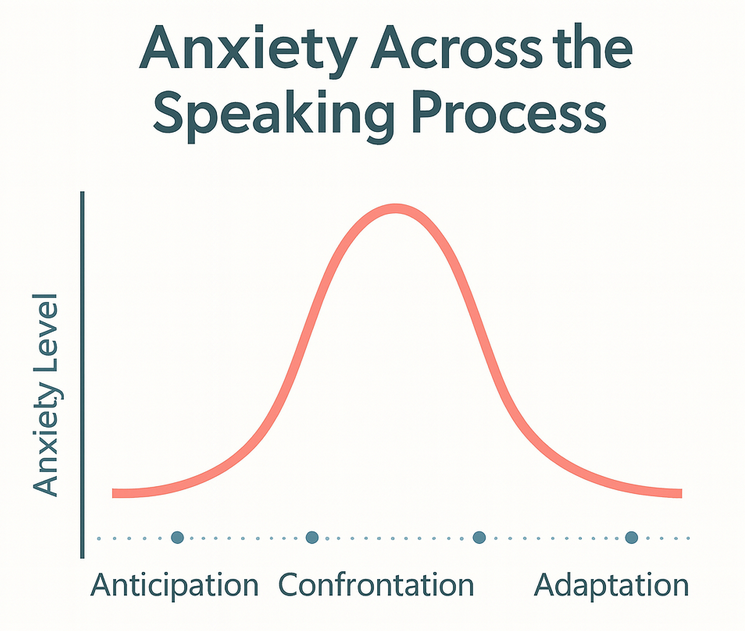 Line graph showing anxiety rising during anticipation, peaking at confrontation, then falling during adaptation.