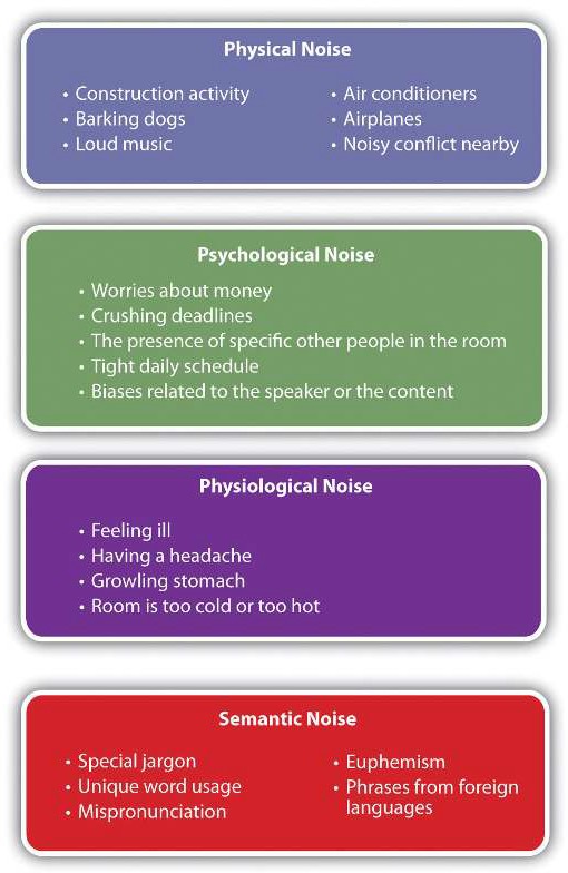 Four types of communication noise: physical, psychological, physiological, and semantic, each with listed examples.