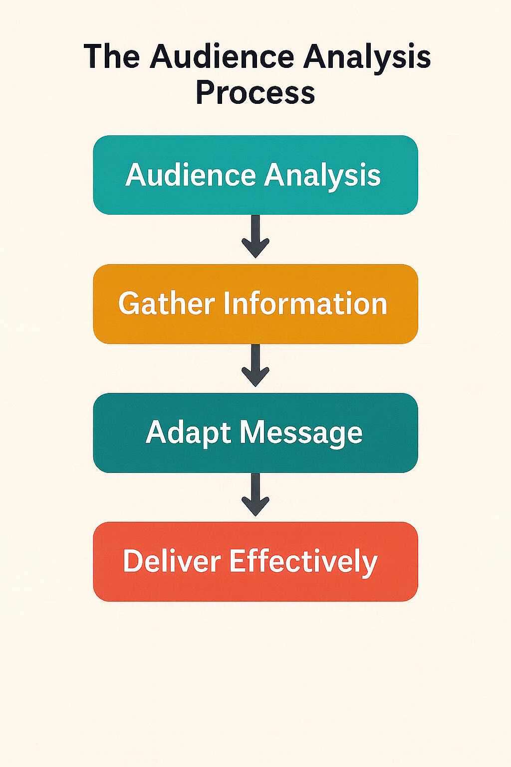 Flowchart showing four steps in the audience analysis process from analysis to delivery.