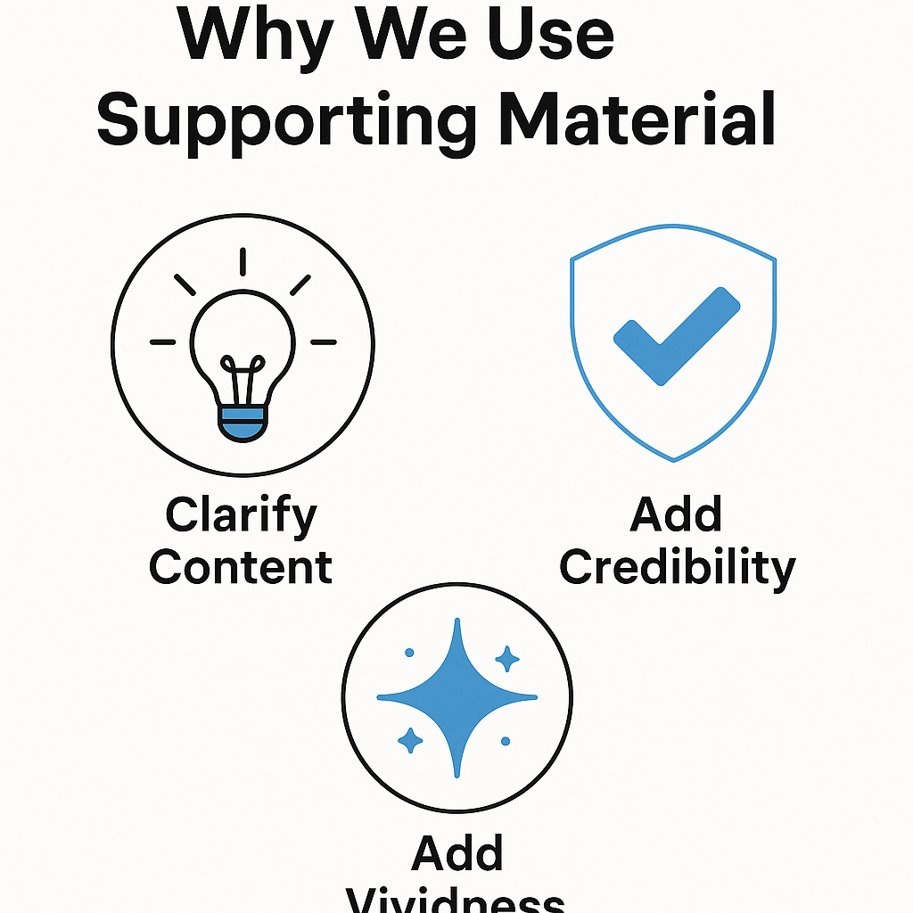 Icons and labels showing three reasons for using supporting material: to clarify content, add credibility, and add vividness.