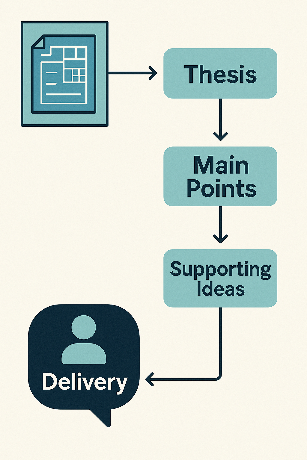 Flowchart showing the structure of a speech: Thesis to Main Points to Supporting Ideas to Delivery.