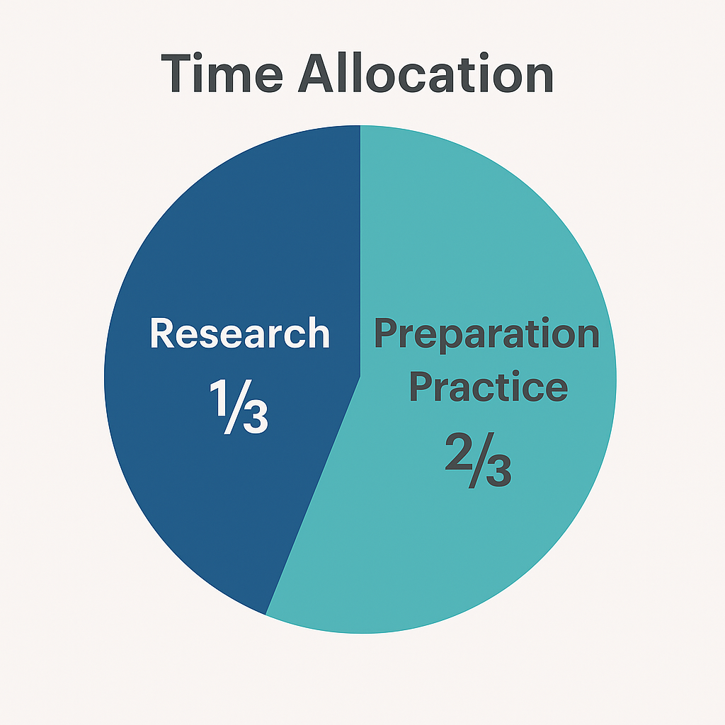 Pie chart showing time allocation: one-third for research and two-thirds for preparation and practice.