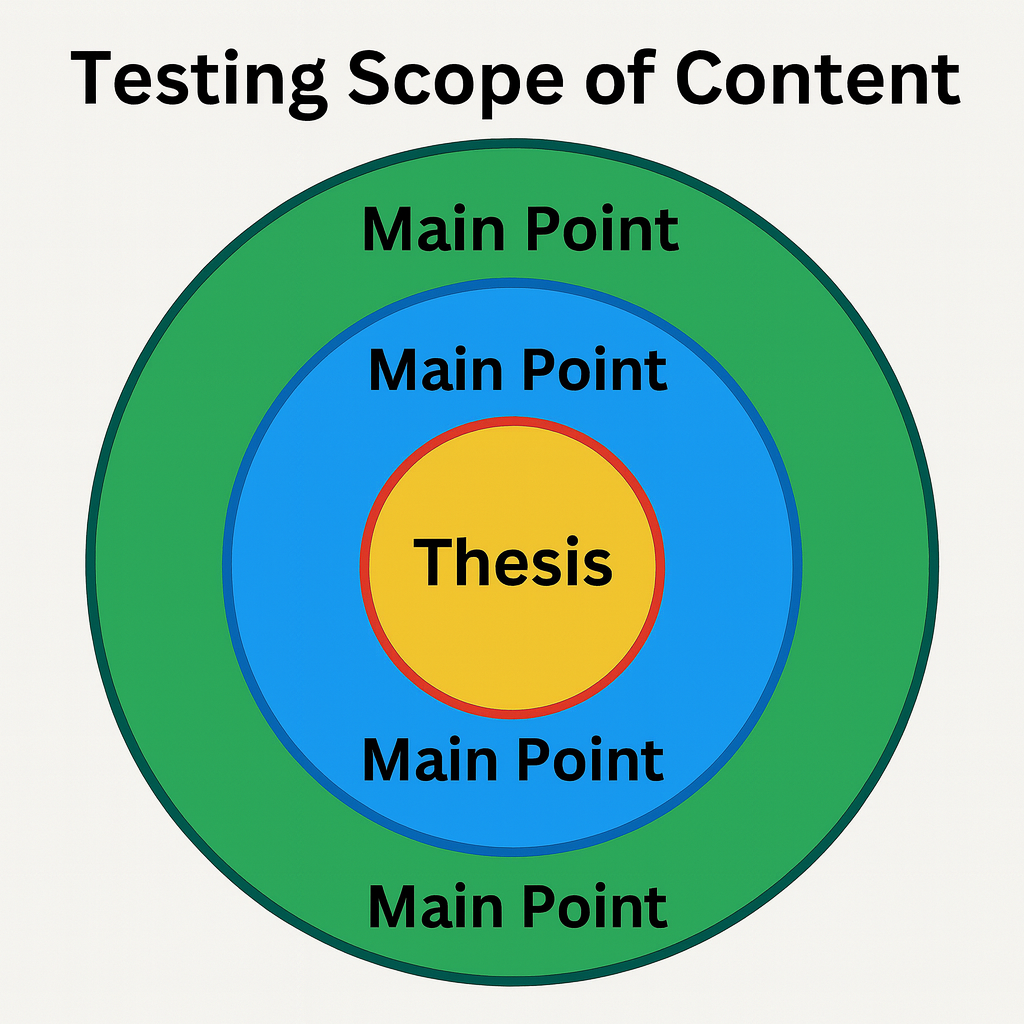 Concentric circles showing the relationship between a thesis and main points, labeled 'Testing Scope of Content'.