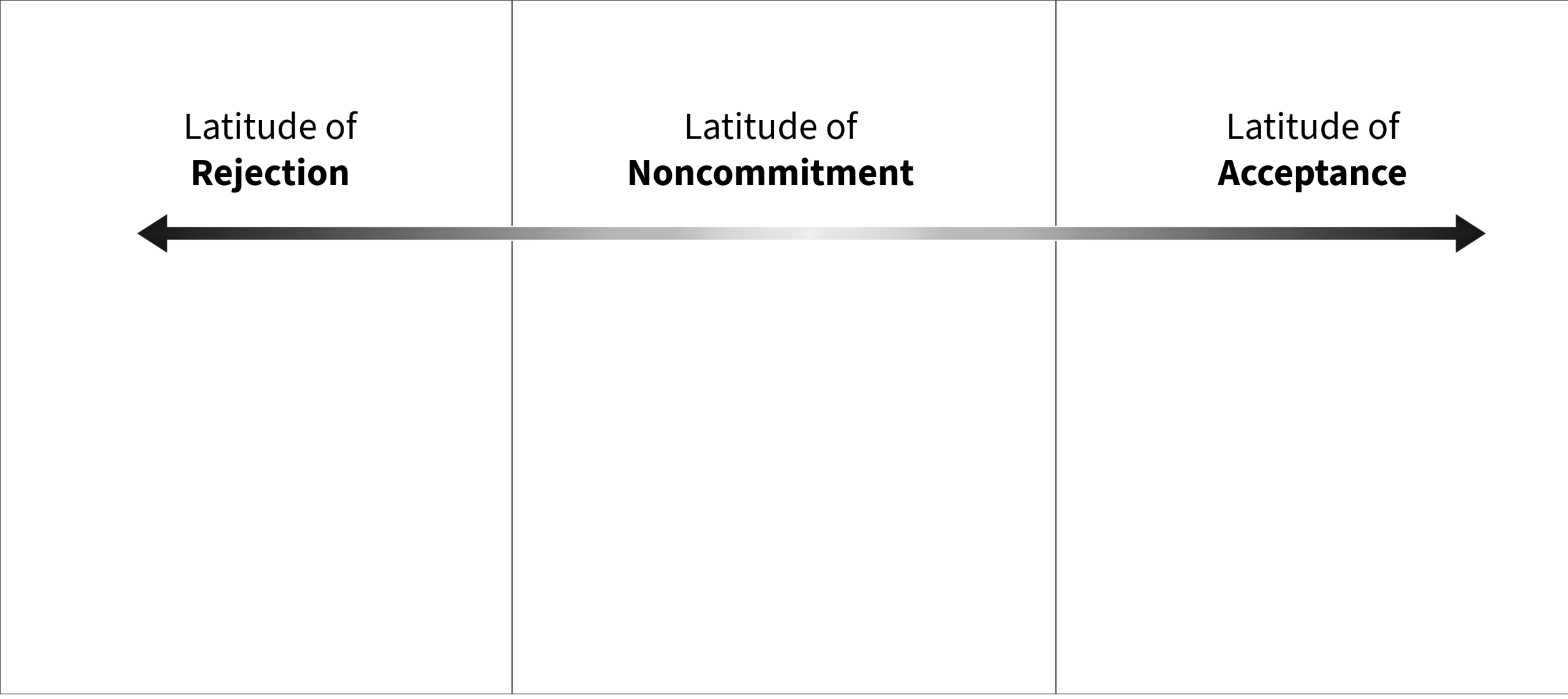 A horizontal arrow representing thre zones of attitude: Latitude of Rejection (left), Latitude of Noncommitment (center), Latitude of Acceptance (right).
