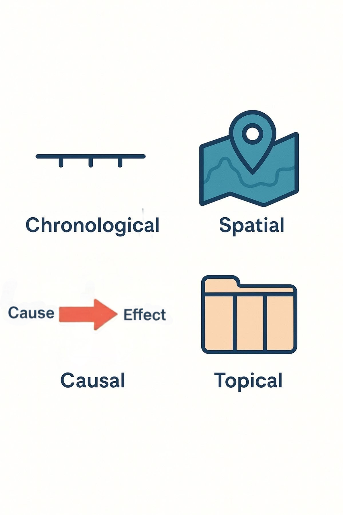 Four types of organizational patterns: Chronological, Spatial, Causal, and Topical, each with an icon.