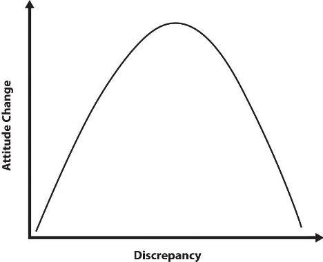 A curved line graph showing the relationship between discrepancy and attitude change. "Discrepancy" (horizontal), "Attitude Change" (vertical).
