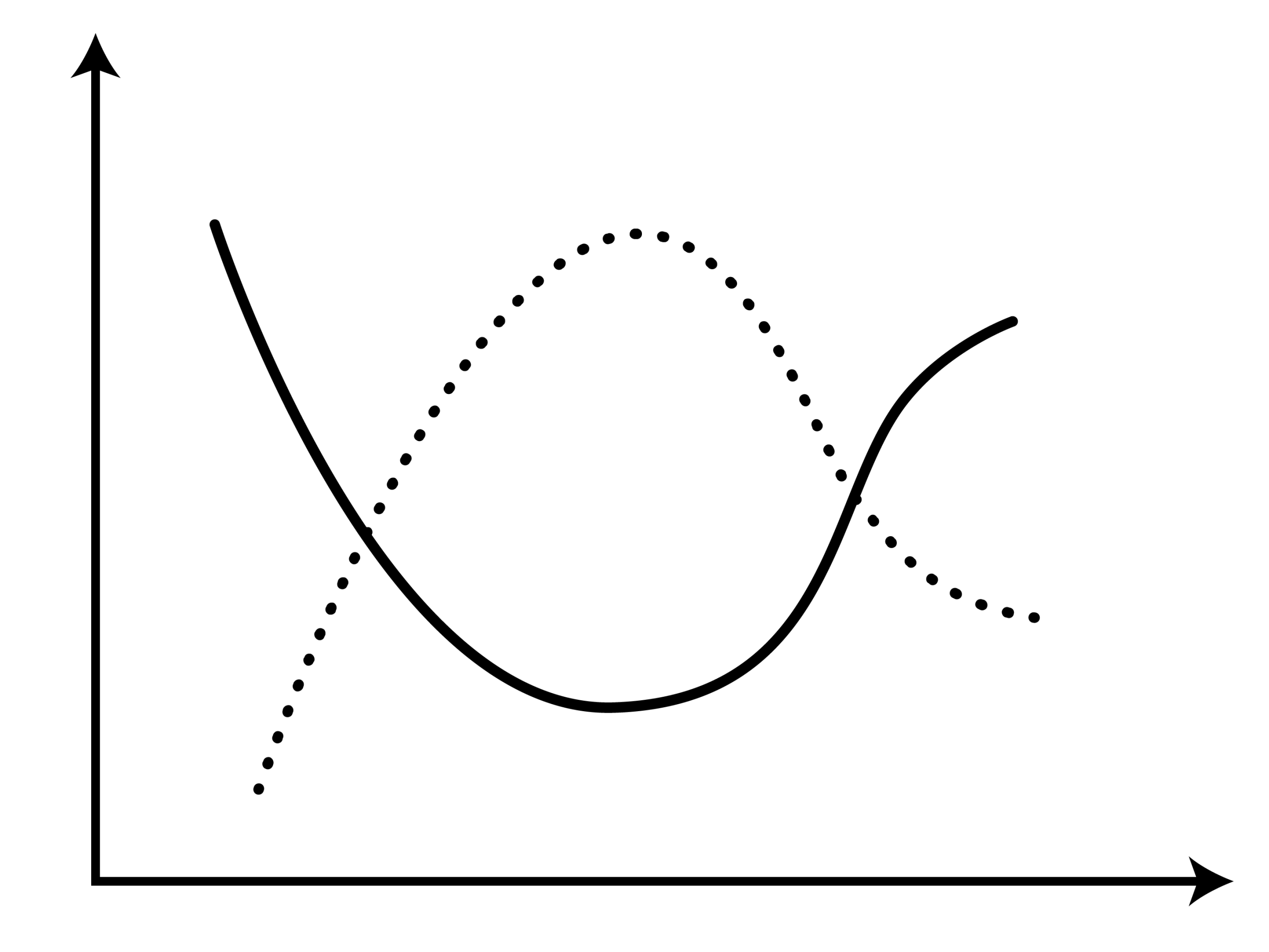 Graph with intersecting solid and dotted curves on a coordinate plane.