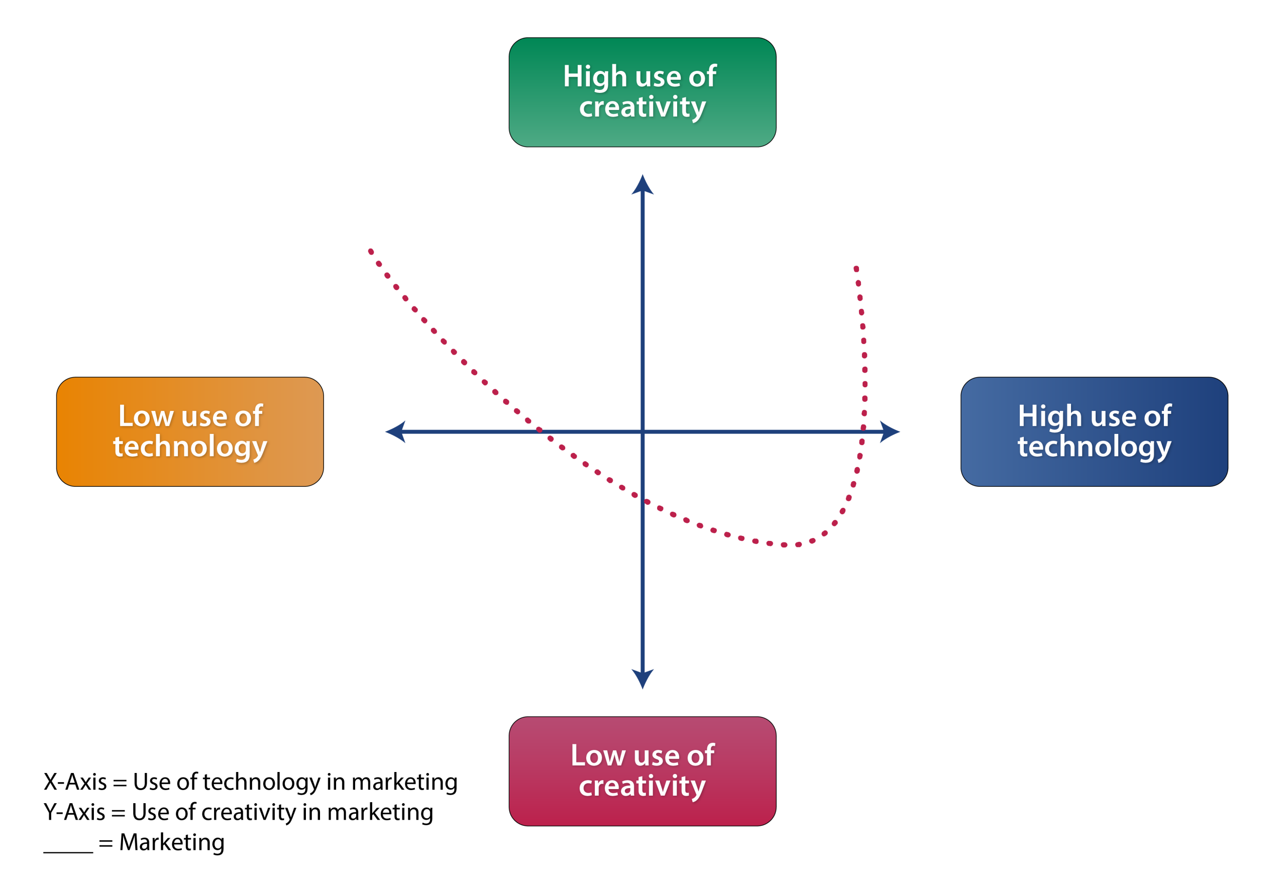 Graph with axes for creativity and technology use in marketing, featuring quadrant labels and a red dotted curve.