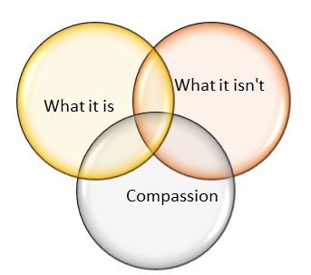 three concentric circles labeled What it is, What it isn't, and compassion