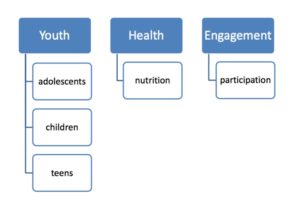 Topic - youth, has three keywords stemming: adolescents, children, teens. Topic - health, has one keyword: nutrition. topic - engagement, has one key word: participation.