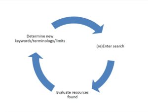 cycle of three elements: Determine new keywords/terminology/limits, (re)enter search, Evaluate resources found.