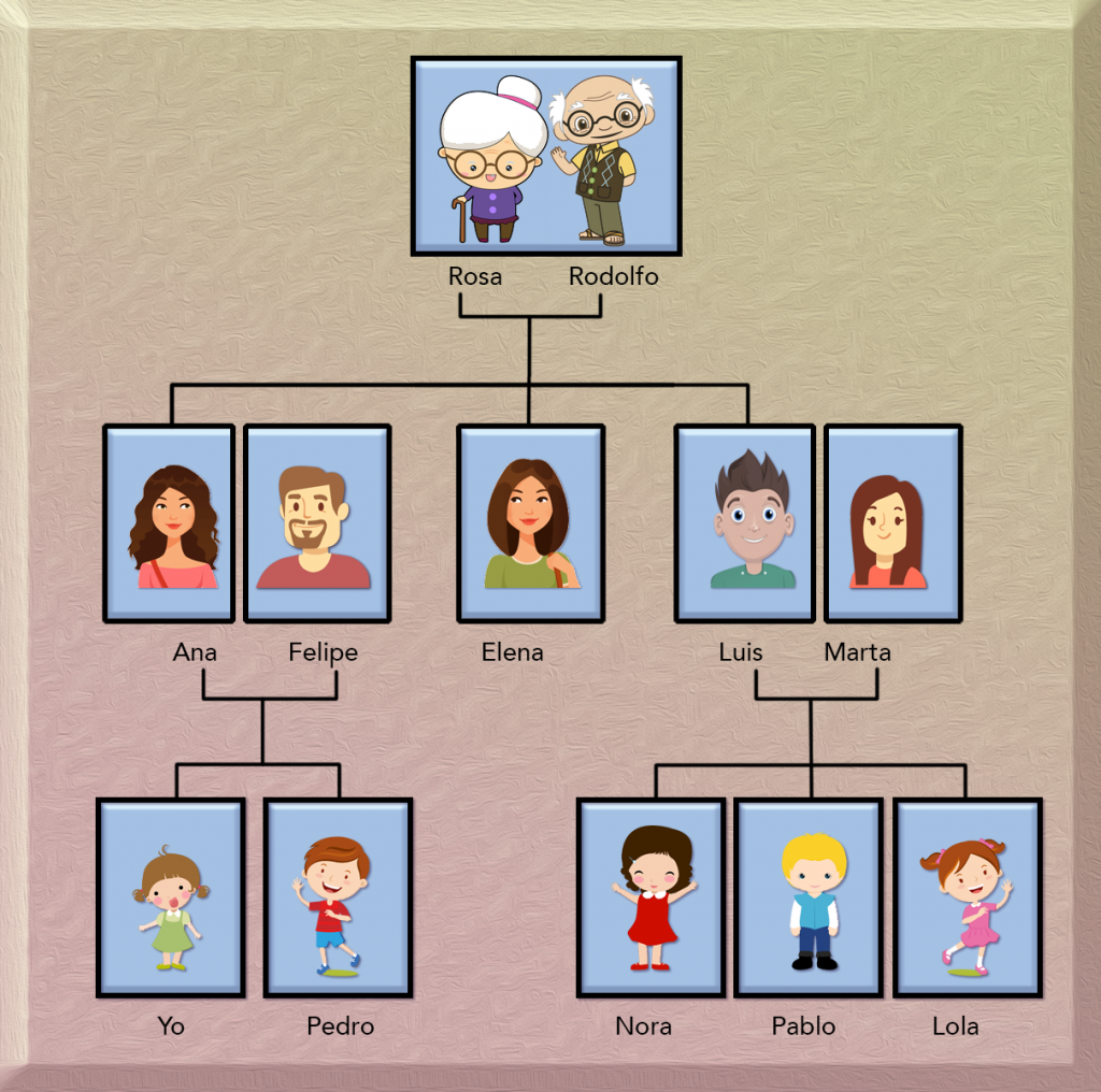 Shows a family tree: The top-level shows Rosa, and Rodolfo. Second level from left to right: Ana and Felipe, Elena, Luis and Marta. Third level: Under Ana and Felipe, Yo and Pedro. Nothing under Elena. Under Luis and Marta, Nora, Pablo and Lola.