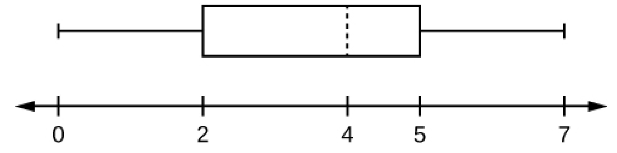 This is a boxplot over a number line from 0 to 7. The left whisker ranges from minimum, 0, to lower quartile, 2. The box runs from lower quartile, 2, to upper quartile, 5. A dashed line marks the median at 4. The right whisker runs from 5 to maximum value 7.