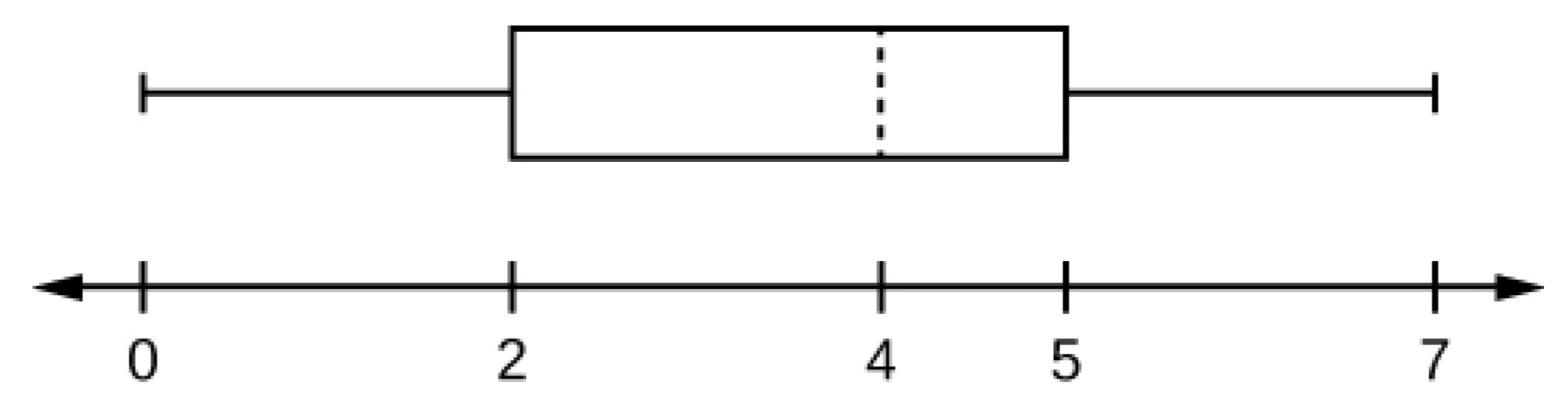 This is a boxplot over a number line from 0 to 7. The left whisker ranges from minimum, 0, to lower quartile, 2. The box runs from lower quartile, 2, to upper quartile, 5. A dashed line marks the median at 4. The right whisker runs from 5 to maximum value 7.