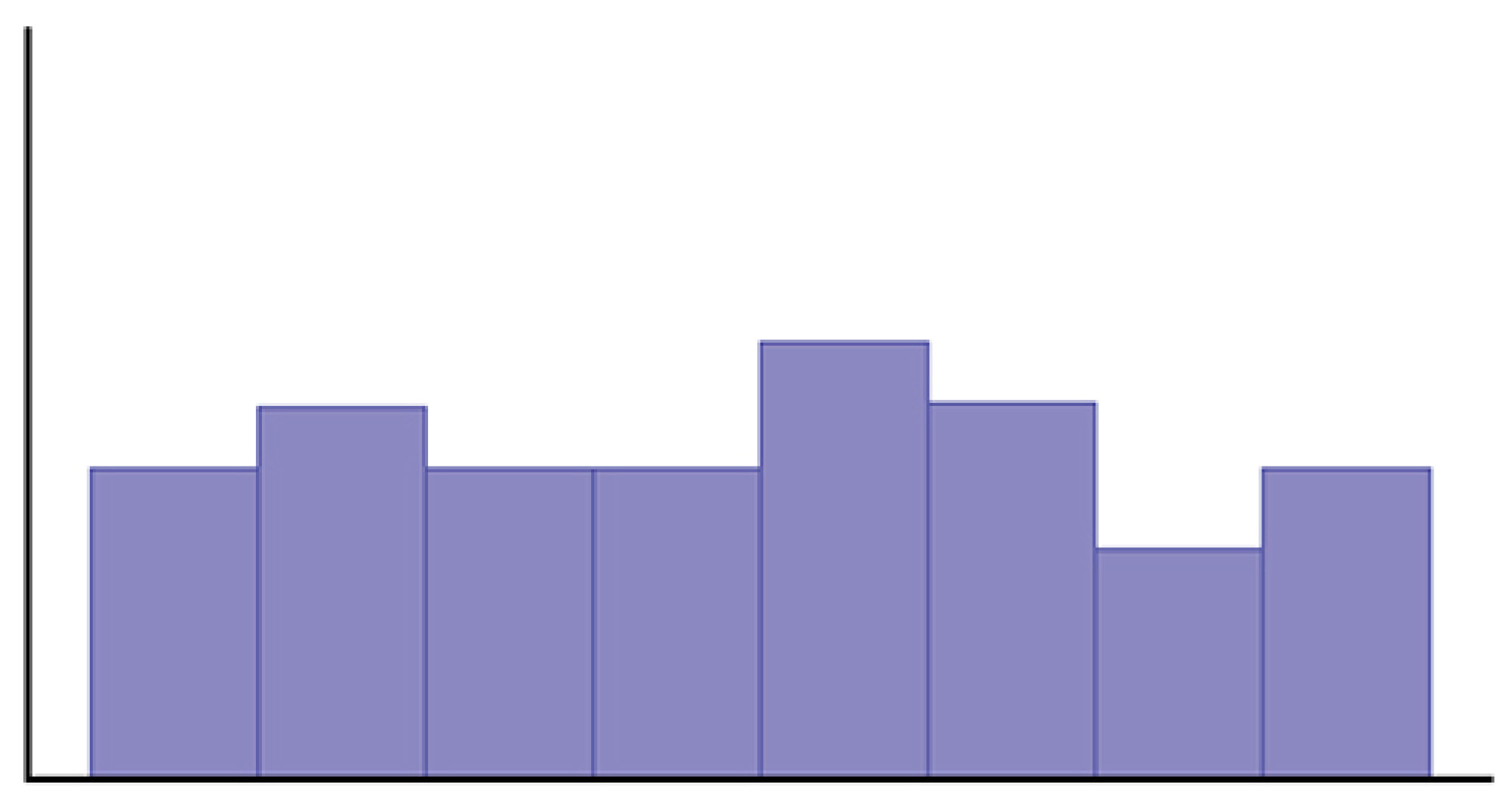 This graph is an unlabeled histogram. The heights of the bars do not vary much across the distribution.