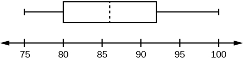 This is a boxplot over a number line from 75 to 100. The left whisker ranges from 75 to 80. The box runs from 80 to 93. A dashed line divides the box at 86. The right whisker runs from 93 to 100.