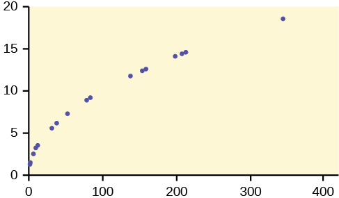This is a scatterplot. The points in the plot show a strong, curved, upward trend.