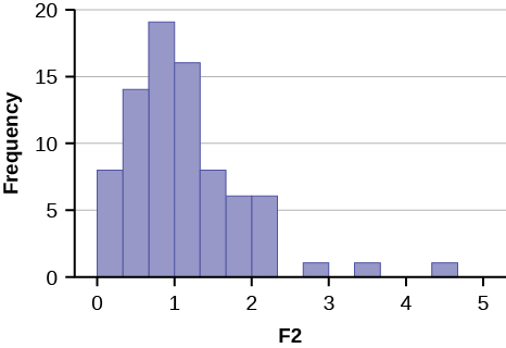 This graph shows a histogram for an F distribution. The right-skewed graph peaks just before 1. The right tail of the graph consists of 3 bars, each with height 1 and with gaps between each bar.