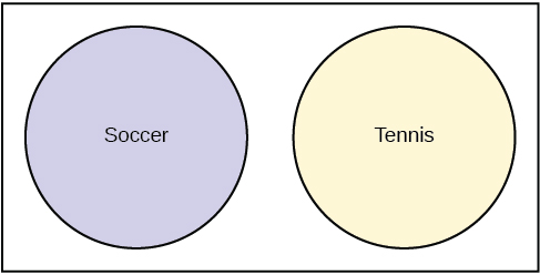 This is a Venn diagram with two circles. One circle is labeled Soccer and the other is labeled Tennis. The circles do not overlap.
