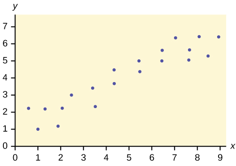 This is a scatterplot with several points plotted in the first quadrant. The points form a clear pattern, moving upward to the right. The points do not line up , but the overall pattern can be modeled with a line.