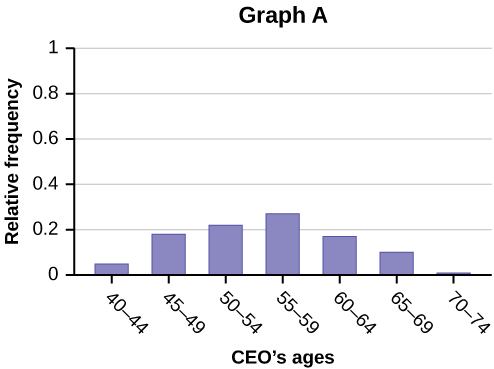 Graph A is a bar graph with 7 bars. The x-axis shows CEO's ages in intervals of 5 years starting with 40 - 44. The y-axis shows the relative frequency in intervals of 0.2 from 0 - 1. The highest relative frequency shown is 0.27.