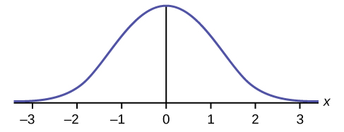 This graph shows a bell-shaped graph. The symmetric graph reaches maximum height at x = 0 and slopes downward gradually to the x-axis on each side of the peak.
