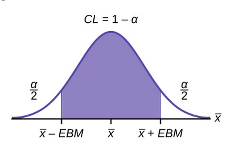 Graph of how to construct a confidence interval for CL = 1-alpha