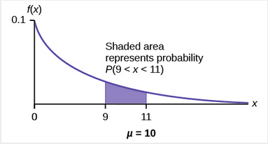 Shaded area represents probability that P(9 < x< 11)