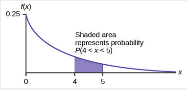 Graph with shaded area representing the probability P(4 < X < 5)
