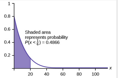 Graph with shaded area representing probability P(x < 1/6) = 0.4866