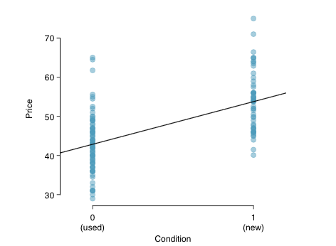 Scatterplot of the total auction price against the game’s condition. The least squares line is also shown.