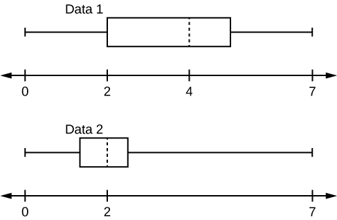 This shows two boxplots graphed over number lines from 0 to 7. The first whisker in the data 1 boxplot extends from 0 to 2. The box begins at the firs quartile, 2, and ends at the third quartile, 5. A vertical, dashed line marks the median at 4. The second whisker extends from the third quartile to the largest value, 7. The first whisker in the data 2 box plot extends from 0 to 1.3. The box begins at the first quartile, 1.3, and ends at the third quartile, 2.5. A vertical, dashed line marks the medial at 2. The second whisker extends from the third quartile to the largest value, 7.