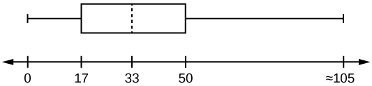 A box plot with values from 0 to 105, with Q1 at 17, M at 33, and Q3 at 50.
