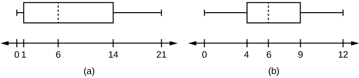 This shows two horizontal boxplots. The first boxplot is graphed over a number line from 0 to 21. The first whisker extends from 0 to 1. The box begins at the first quartile, 1, and ends at the third quartile, 14. A vertical, dashed line marks the median at 6. The second whisker extends from the third quartile to the largest value, 21. The second boxplot is graphed over a number line from 0 to 12. The first whisker extends from 0 to 4. The box begins at the first quartile, 4, and ends at the third quartile, 9. A vertical, dashed line marks the median at 6. The second whisker extends from the third quartile to the largest value, 12.