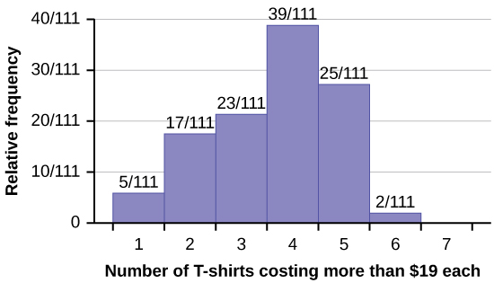 A histogram showing the results of a survey. Of 111 respondents, 5 own 1 t-shirt costing more than $19, 17 own 2, 23 own 3, 39 own 4, 25 own 5, 2 own 6, and no respondents own 7.