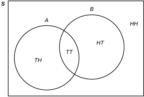This is a venn diagram. An oval representing set A contains Tails + Heads and Tails + Tails. An oval representing set B also contains Tails + Tails, along with Heads + Tails. The universe S contains Heads + Heads, but this value is not contained in either set A or B.