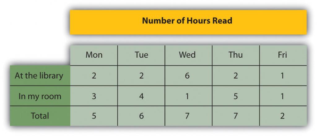 A table of Number of Hours Read over the course of a week in two different locations