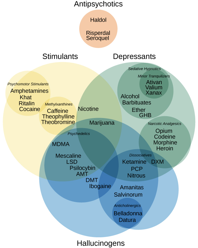 Four main drug categories are identified by differently colored circles showing overlaps.